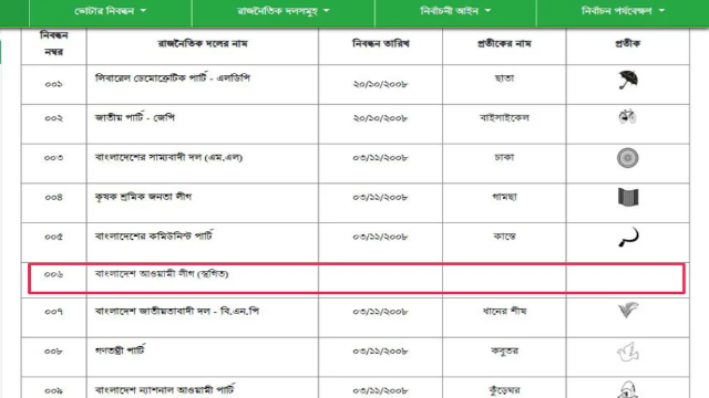 ওয়েবসাইট থেকে আওয়ামী লীগের নৌকা প্রতীক সরাল ইসি